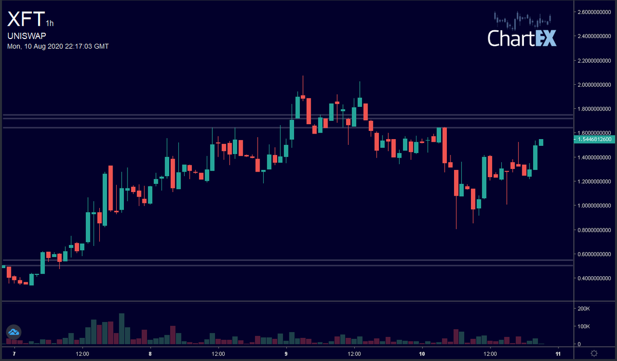 CryptoChartBot's tweet photo. @CryptoShark Here's the chart you requested:  uniswap xft 1h https://t.co/J5NcP6KNah