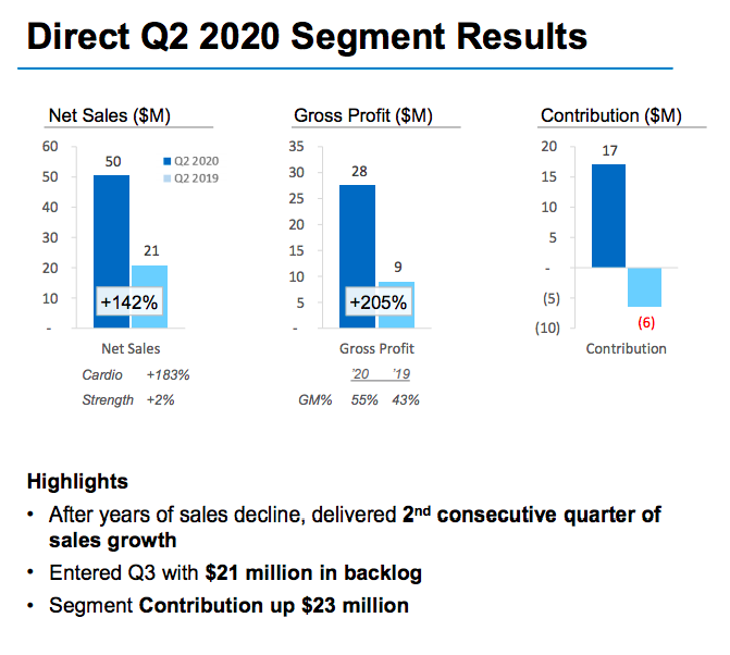 2/ Their direct segment saw $50.4mn of sales +142.1% YoY driven by the cardio products which were +183.4% led by connected-fitness bikes. "[They] believe that, in the near-term, demand for our products will continue to be elevated relative to pre-COVID levels, and that consumers