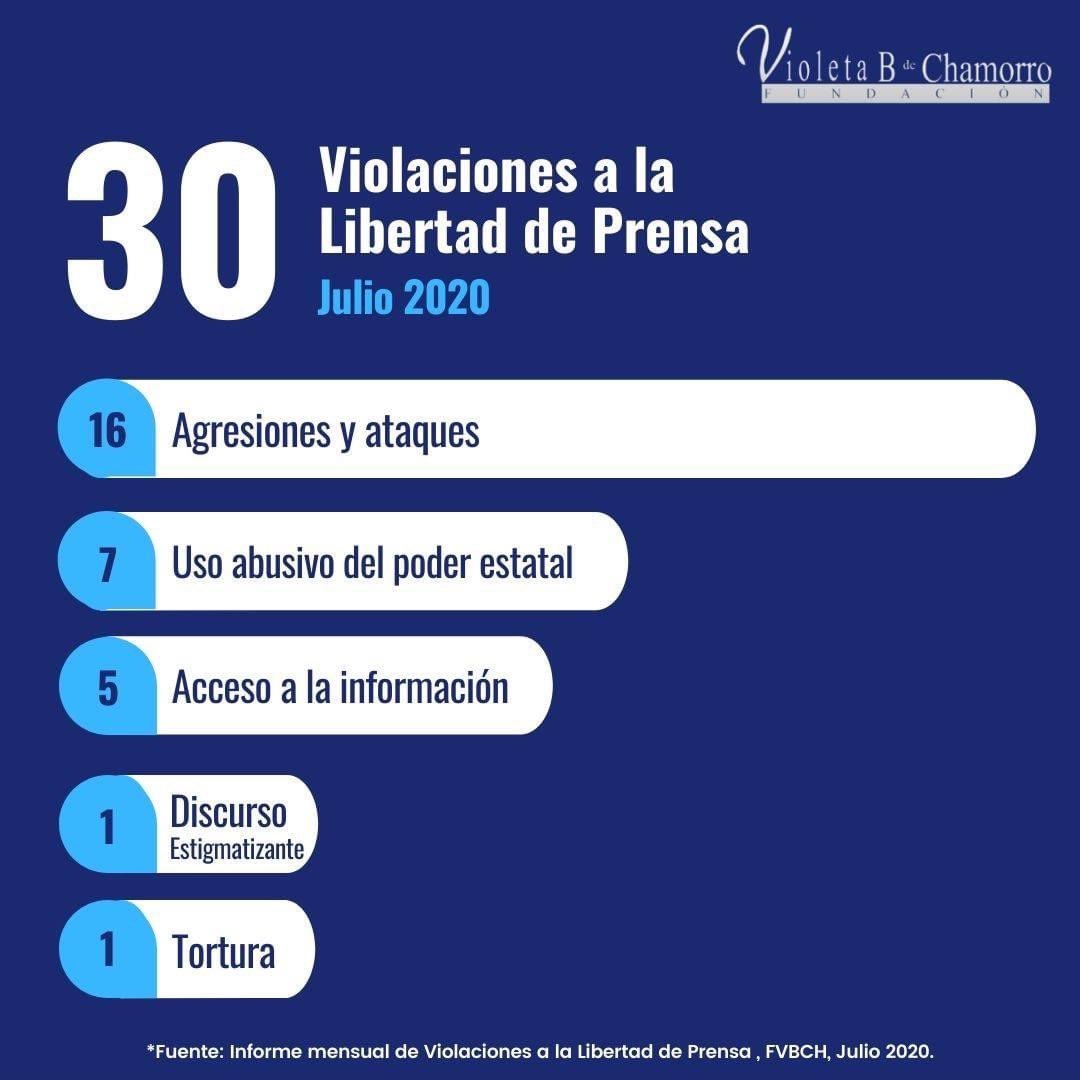FundVioleta's tweet photo. Periodistas independientes de #Nicaragua continúan siendo atacados por ejercer su labor informativa🎙💻🎥
#FVBCH documentó 30 ataques durante el mes de julio.
¡Descargá nuestro Informe Mensual de Violaciones a la Libertad de #Prensa aquí! ➡️ https://t.co/DQ0LIWoeI9 https://t.co/EFpG9yCjjA
