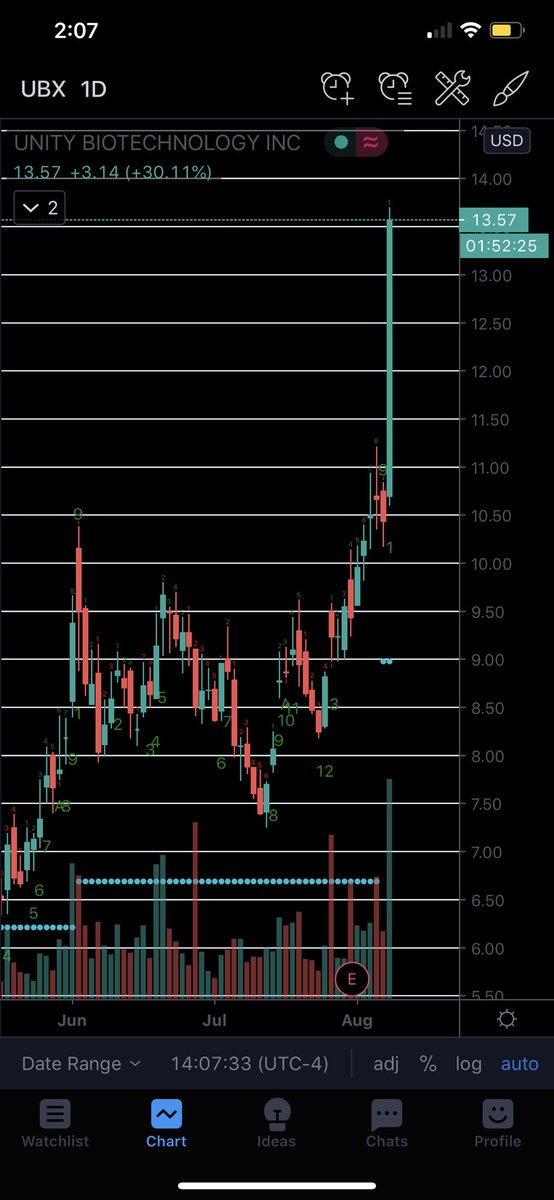 Unity Biotechnology up 30%. No news. I am mystified.
$ubx