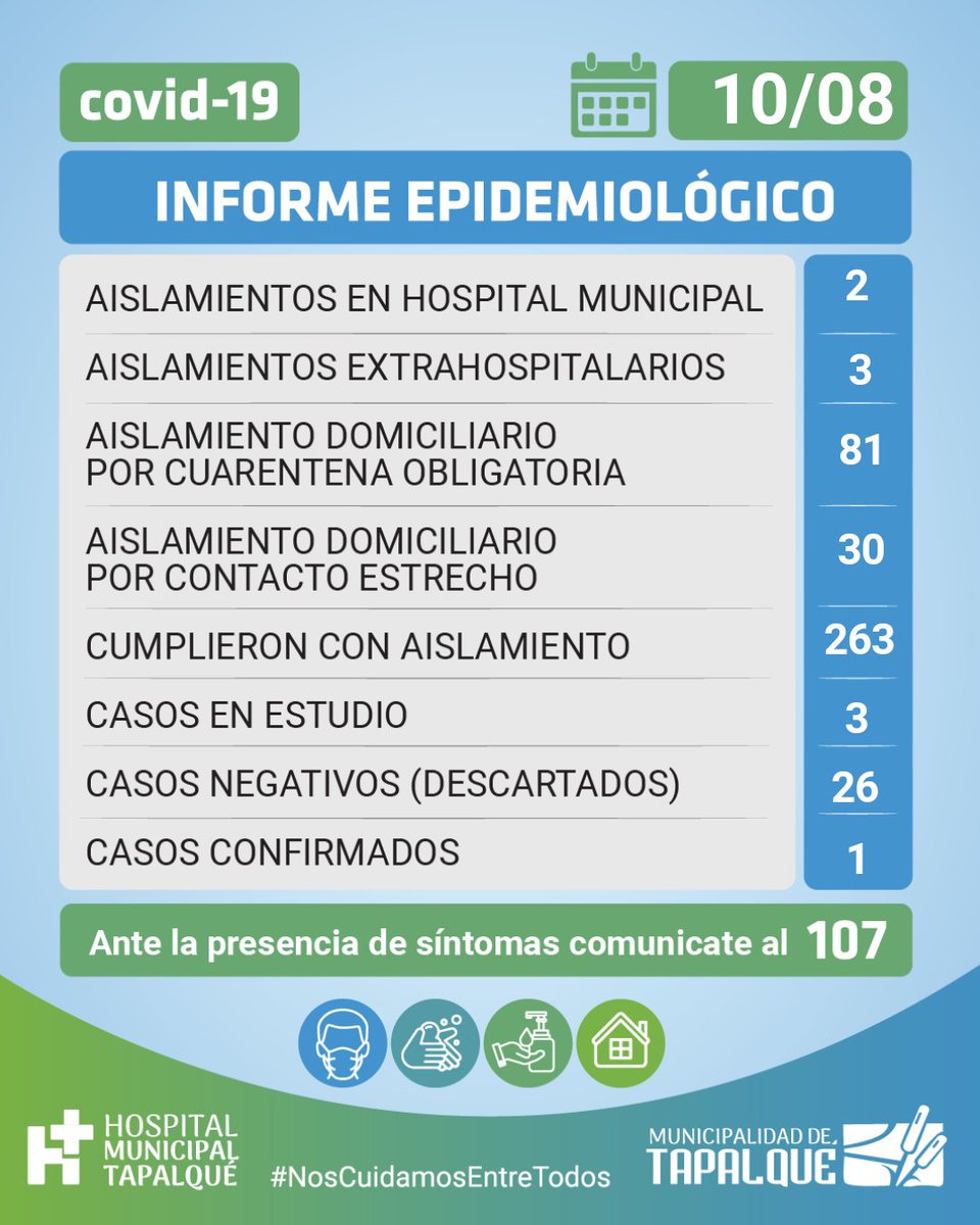 Muni_Tapalque's tweet photo. SITUACIÓN EPIDEMIOLÓGICA DE NUESTRA LOCALIDAD

Compartimos el parte epidemiológico del 10 de agosto.

#NosSeguimosCuidando https://t.co/EShGdbDMRS