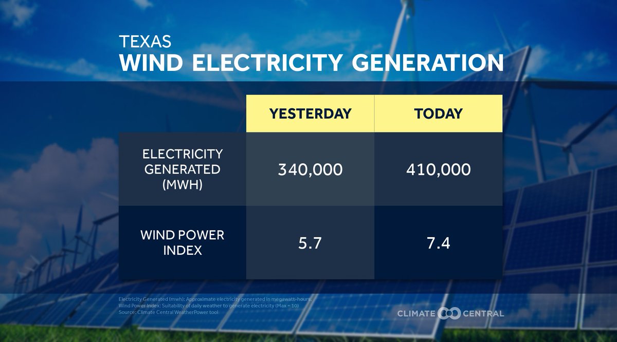 ClimateCentral's tweet photo. Last August, total electricity sold to the state of Vermont--residential, commercial, and industrial--was around 472,000 MWH (https://t.co/iQV32ucHAH)... which isn't much more than Texas is forecast to generate from wind power *tomorrow*--on a relatively so-so day. #WeatherPower https://t.co/ZvHaCnTLWy
