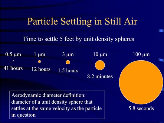 29/ To be inhalable, they need to be < 100 um. If they are < 100 um, basic physics tells us that they can travel around the room. Are aerosols. From CDC’s own “Aerosols 101” tutorial ( https://twitter.com/jljcolorado/status/1288510802450722817), see that 10 um particles stay aloft 8 min, and 3 um particles 1.5 h.