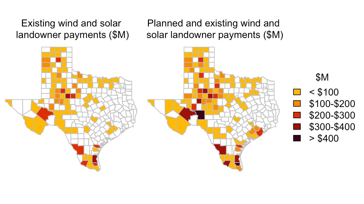 We also estimate that a Texas landowner could expect to collect b/t $16.2 & $33 million in payments over the lifetime of a 100 MW wind farm & b/t $5.2 & $27.7 million in payments over the lifetime of a 100 MW solar farm depending on length of contract & location in the state.