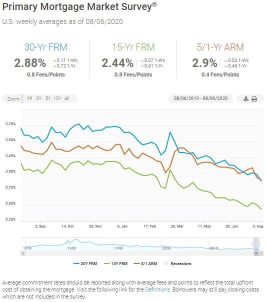 LINDA, LINDA, LISTEN TO ME‼️ 🔽Mortgage Rates Drop, 🔽Hitting a Record Low for the Eighth Time this Year‼️ 8/6/2020 The resilience of the housing market continues as mortgage rates hit another all-time low, giving potential buyers more purchasing power and strengthening demand