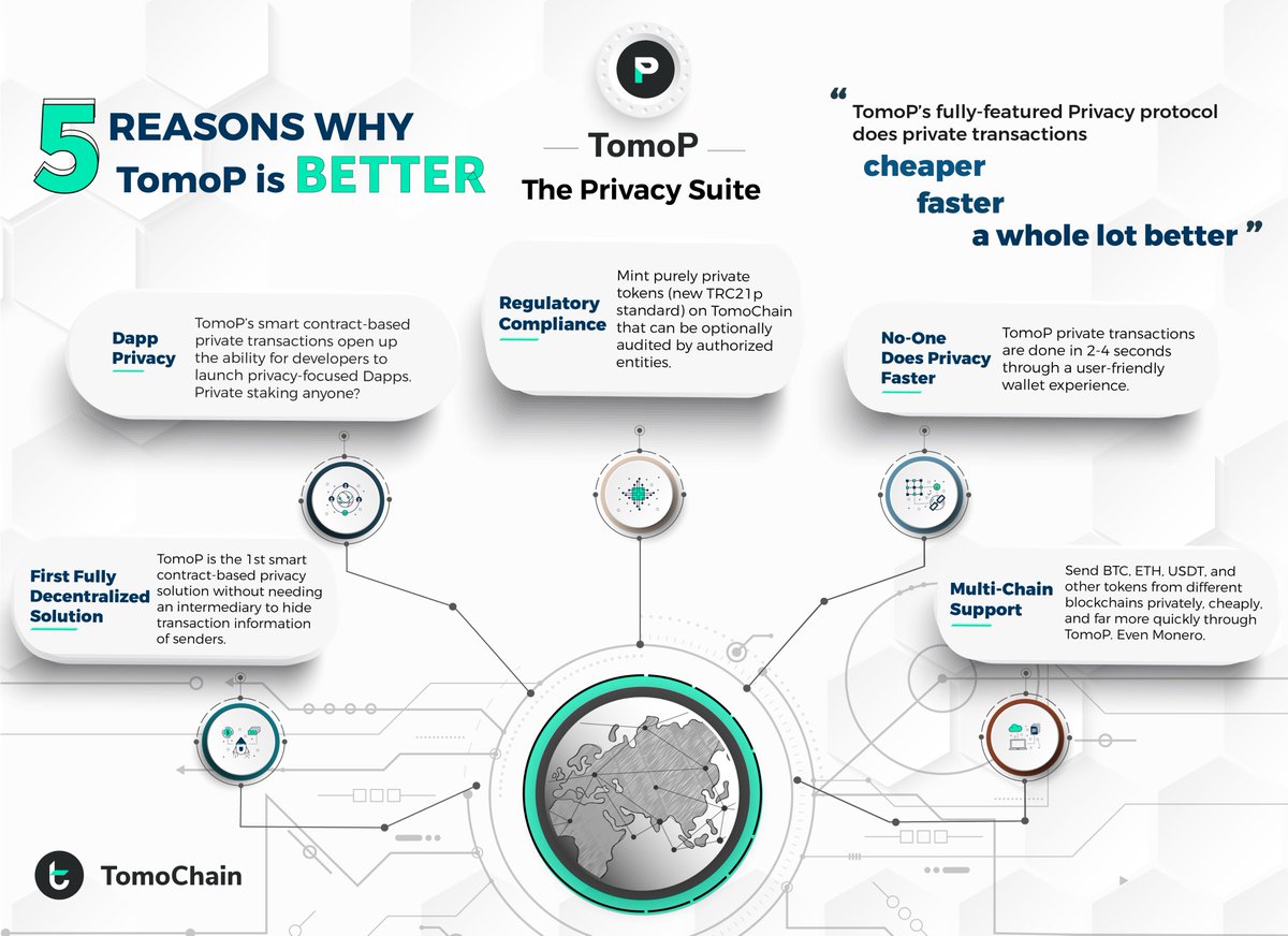 TomoChainPR's tweet photo. •⸗ TomoP ⸗• - powered by @TomoChainANN

#TomoP is the first-ever EVM-compatible private transaction protocol with very fast transaction speed that allows anonymizing the transaction sender in a transaction without requiring an intermediary.

•⸗ $TOMO #TomoChain ⸗• https://t.co/WEFcOpviqn