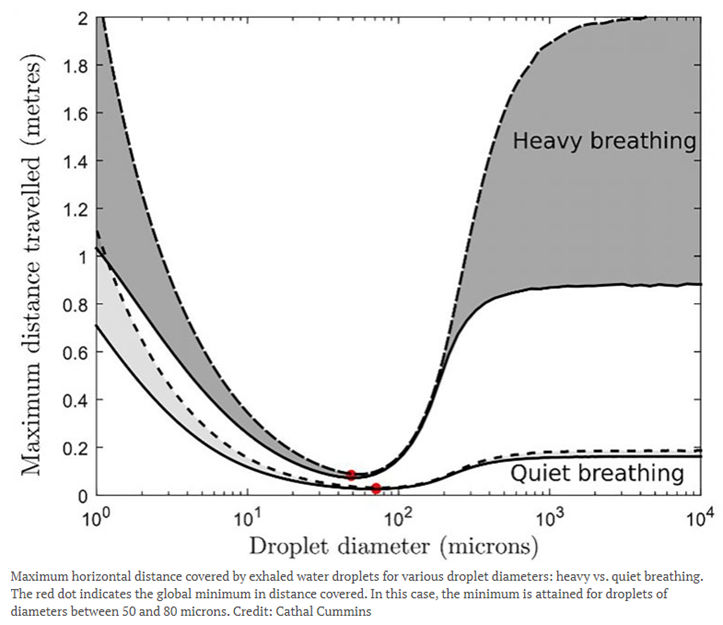 48/ PS: forgot to include, figure from a more detailed study ( https://aip.scitation.org/doi/10.1063/5.0021427) reaching conclusions similar to Tweets 37-38. Droplets need to be >300 um to reach across 1 m efficiently. Consistent with  https://www.sciencedirect.com/science/article/abs/pii/S0360132320302183