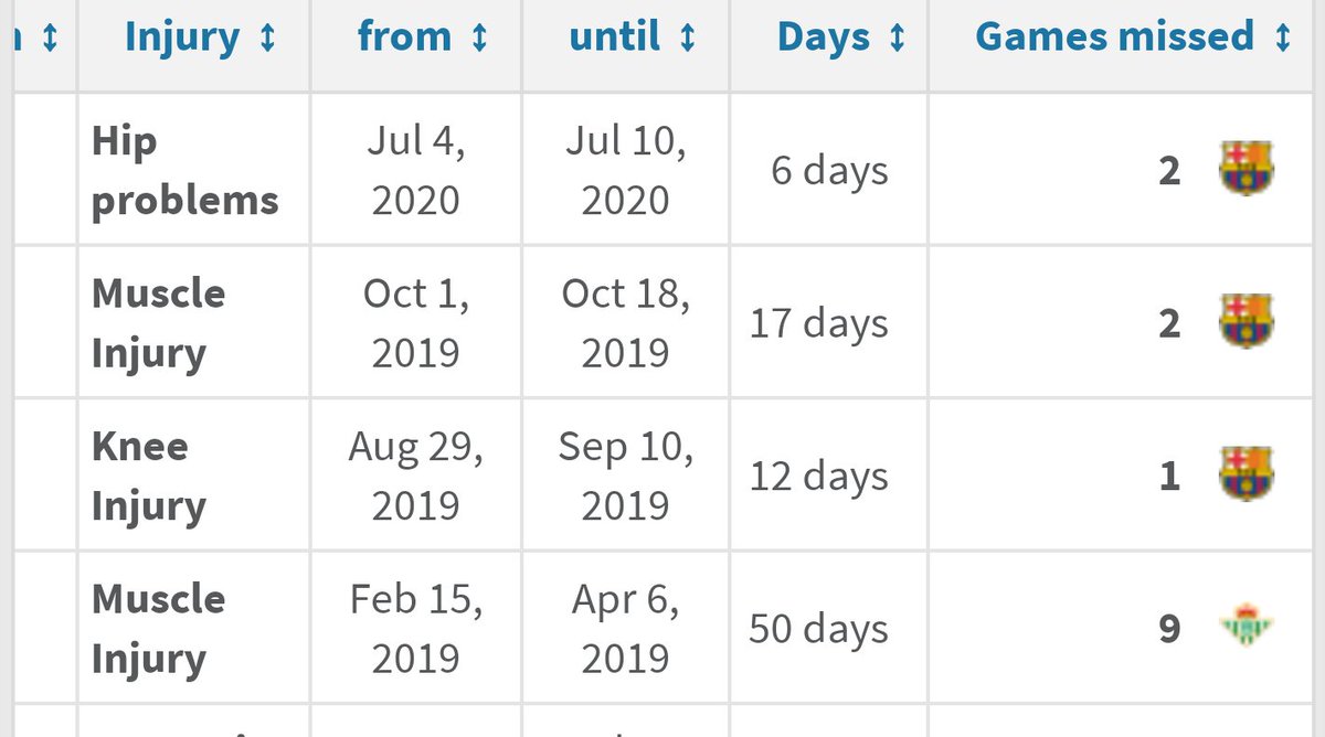 Griezmann - Missed 1 game in his career pre Barca. In his first year at Barca, picks up a significant injury ruling him out for just under a month. Also provides evidence that it isn't the league.Firpo - Less convincing but helps the point. 1 career injury pre Barca. 3 post.