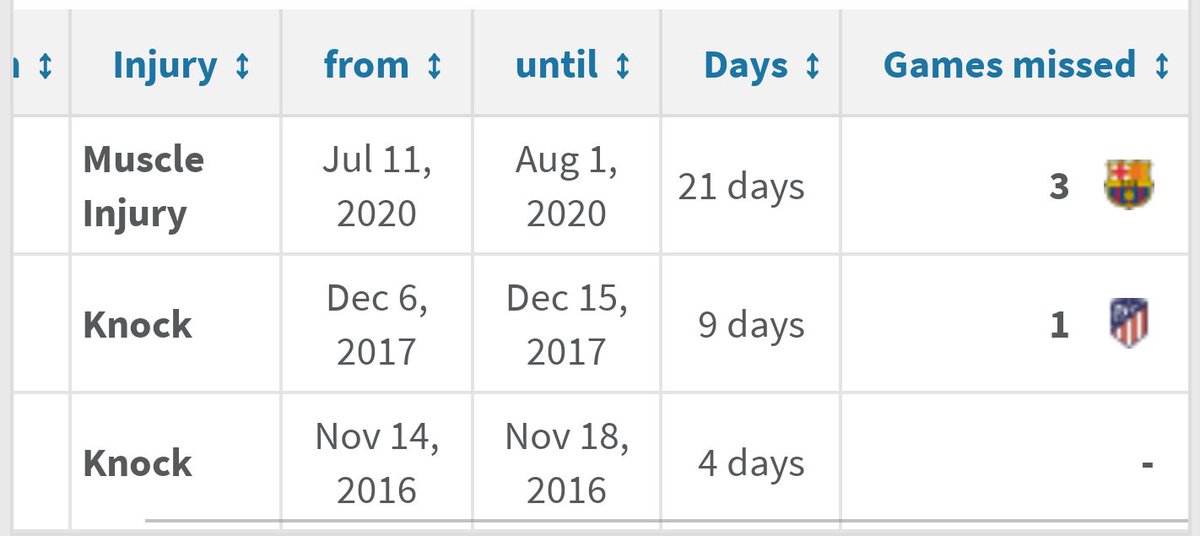 Griezmann - Missed 1 game in his career pre Barca. In his first year at Barca, picks up a significant injury ruling him out for just under a month. Also provides evidence that it isn't the league.Firpo - Less convincing but helps the point. 1 career injury pre Barca. 3 post.