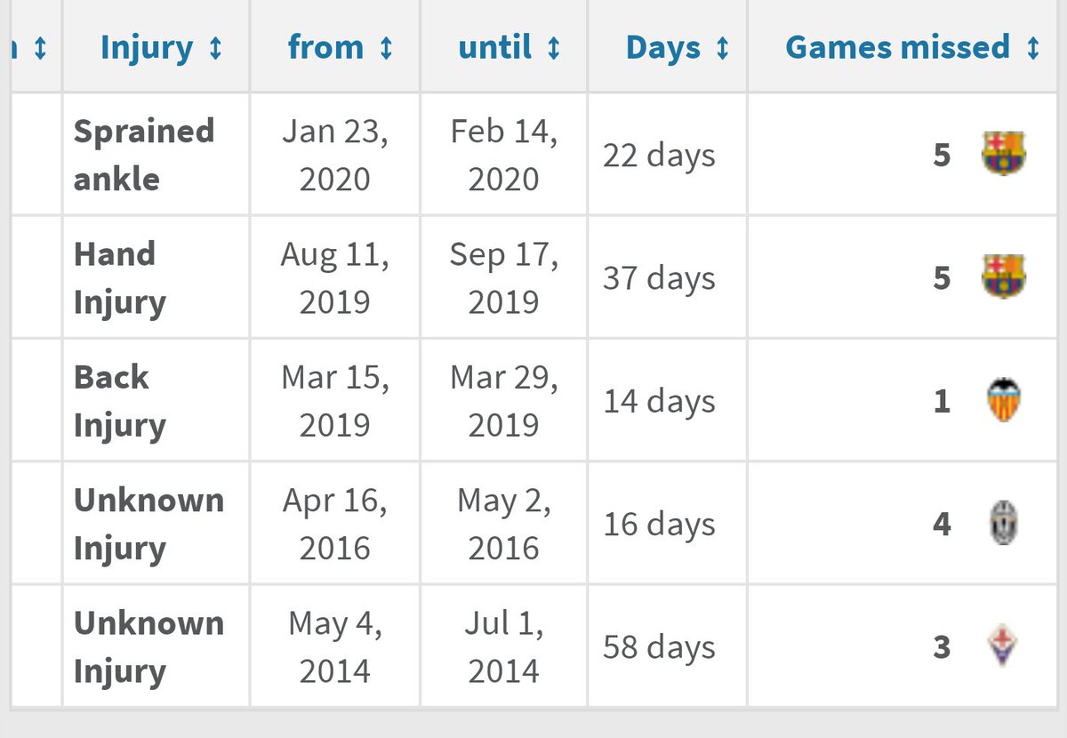 Neto - Pre Barca, 3 injuries since 2014, and rules out of 8 games. Post signing for Barca, 10 games missed, 2 injuries in 1 year.Malcom - 0 injuries pre Barca. 2 injuries whilst at Barca, missing 7 Games. Also gets injured immediately after going to Zenit (poor conditioning?)