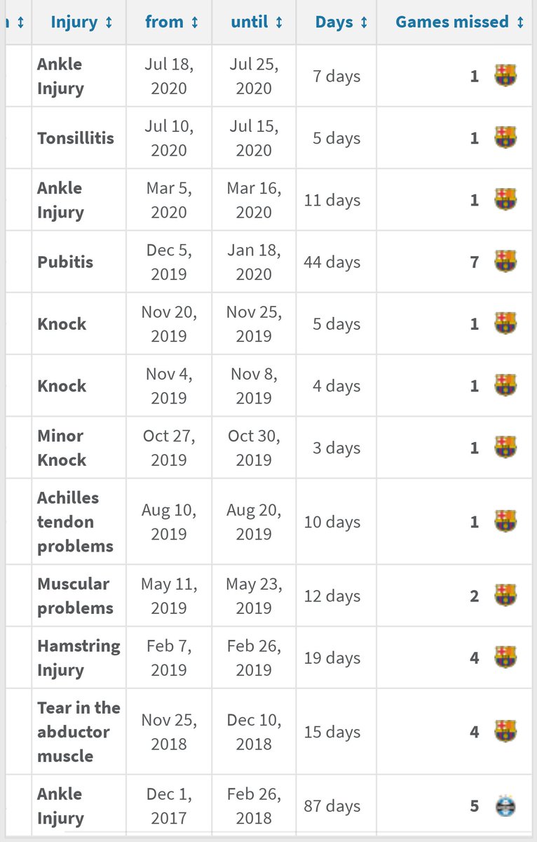 Lenglet - 1 injury in 2 years pre Barca. Also picked up an injury at Barca.Arthur - 1 of the most compelling cases. 1 career injury pre Barca. A massive 11 injuries in 2 years at Barca, including missing 24 games. In 2 years.