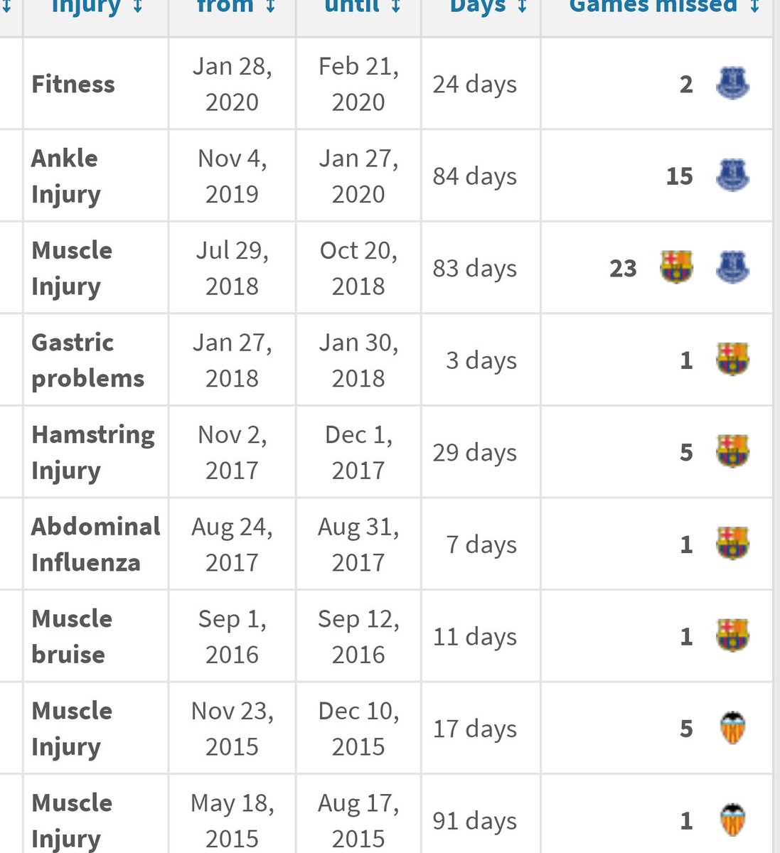 Andre Gomes - 2 injuries pre Barca. 2 at Everton. 5 in his 2 years at Barca, including a muscular injury he took to Everton.Dembele - Another highly convincing case. NO career injuries pre Barca. In 3 years at Barca? 10 injures, including a massive 80 games missed.