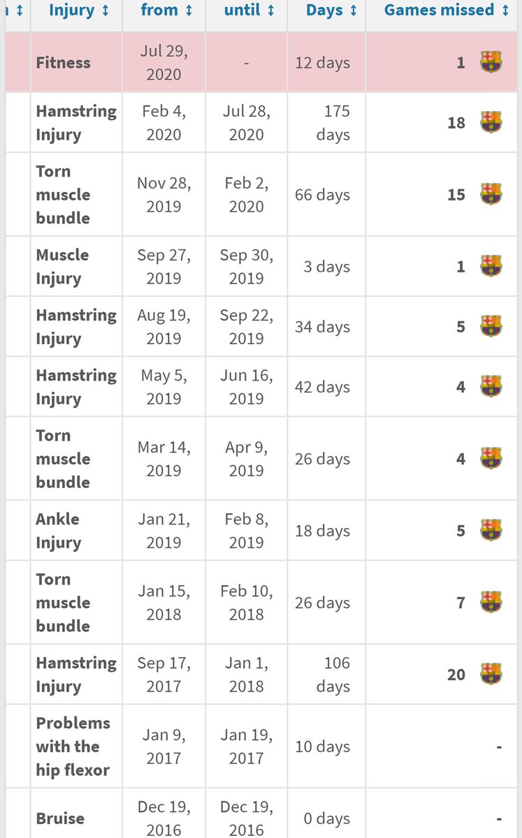 Andre Gomes - 2 injuries pre Barca. 2 at Everton. 5 in his 2 years at Barca, including a muscular injury he took to Everton.Dembele - Another highly convincing case. NO career injuries pre Barca. In 3 years at Barca? 10 injures, including a massive 80 games missed.