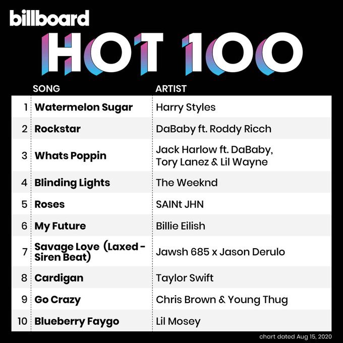eslwt91's tweet photo. Harry no sólo llegó a ser #1 en el hot100 sino también fue declarado uno de los artistas más grandes de la decada, todo lo que el rey se merece
#ProudOfHarry
#CongratulationsHarry https://t.co/qTdSOZxCJi
