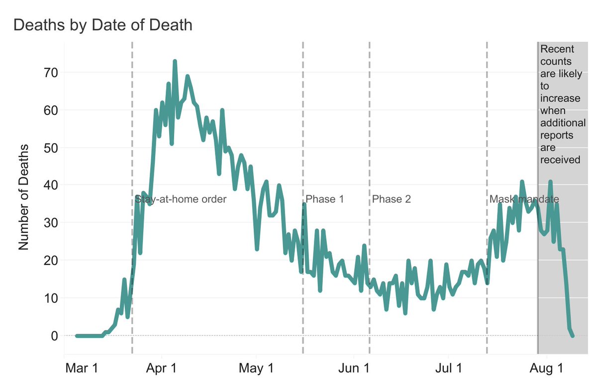 On the surface, it seems like all of Louisiana was heavily impacted after reopening despite already experiencing a significant first wave.But if you break it down by parishes (counties), the data tells a different story.Plots source:  @LADeptHealth