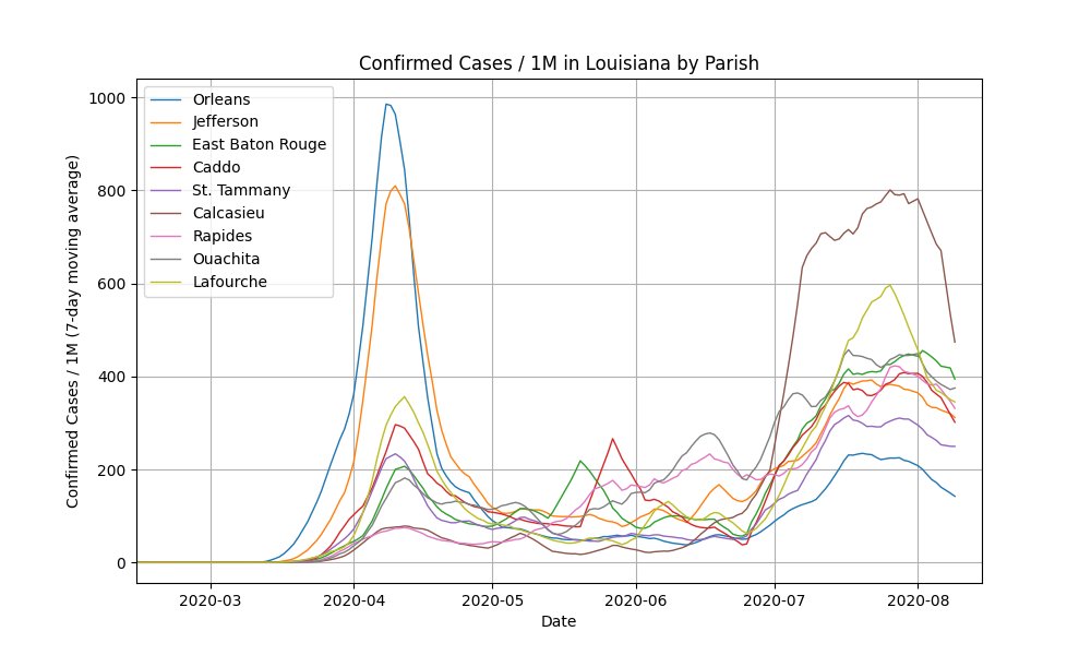 The two parishes that were most significantly impacted in March/April, Orleans Parish (New Orleans) and Jefferson Parish, did not see a major second wave after reopening.The majority of new cases & deaths in Louisiana come from parishes that were largely spared in March/April.