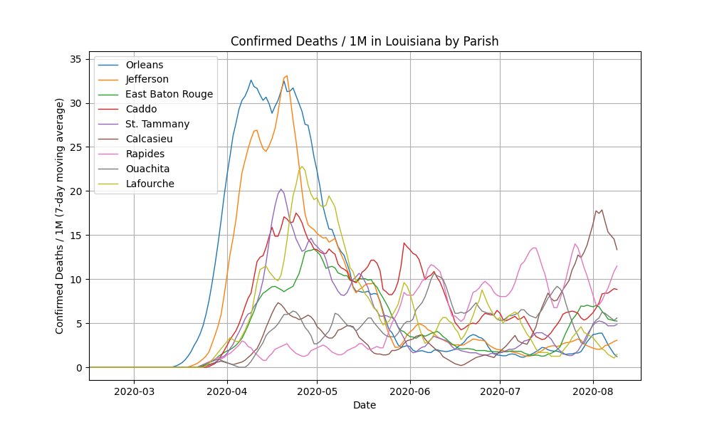 The two parishes that were most significantly impacted in March/April, Orleans Parish (New Orleans) and Jefferson Parish, did not see a major second wave after reopening.The majority of new cases & deaths in Louisiana come from parishes that were largely spared in March/April.