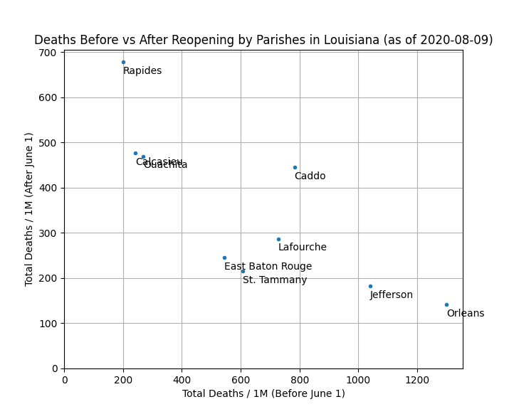 For parishes with >100 deaths, If we plot the total deaths per 1M from March-May with the total deaths per 1M from June-August, we see a clear negative correlation (r=-0.8).Parishes that saw more deaths per capita in March-May largely saw fewer deaths per capita in June-August.