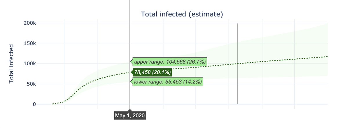 So why could that be?It could be that people in those parishes became more aware after the 1st wave and changed their behavior accordingly.Or that a high level of immunity in a population helps curb further spread. I estimate ~20% of New Orleans had been infected by May 1.