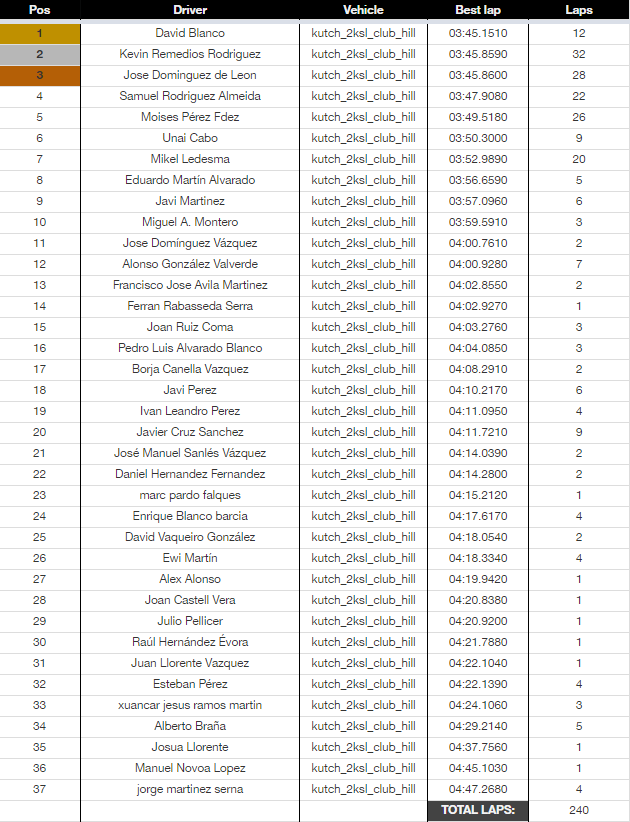 club_simracing's tweet photo. 📑 Resultados #Evento3 #CNSACTimeAttack. https://t.co/wIisAMtKdW