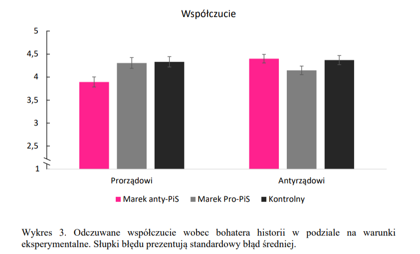 Zwolennicy rządu mniej współczują ofierze wypadku, gdy dowiedzą się, że to przeciwnik PiS. Zwolennicy opozycji nie dyskryminują w ten sposób swoich przeciwników. Nowy raport o zaniku empatii w sytuacji konfliktu politycznego autorstwa <a href="/dbulska/">Dominika Bulska</a> już na stronach <a href="/CenterUw/">Center for Research on Prejudice UW</a>.