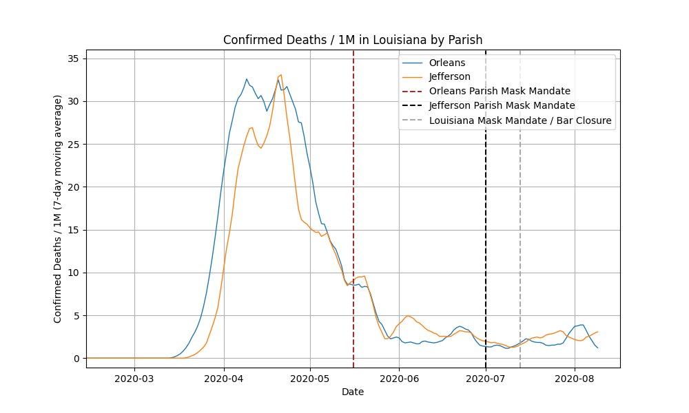 Regarding interventions, Orleans Parish (New Orleans) implemented a mask mandate on May 16. Jefferson Parish did not implement a mask mandate until July 1, 46 days later.Yet, neither parishes saw a significant increase in deaths after reopening.