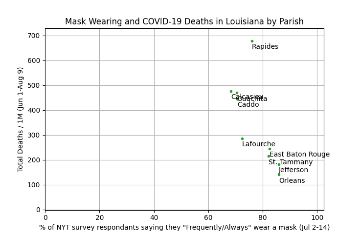 Does that mean masks don't work? No. In fact, we see a negative correlation between mask wearing and deaths in LA. We use  @UpshotNYT survey data from Jul 2-14 (before the state mask mandate).But the difference b/w the highest and lowest is not large (18%).h/t  @Crimealytics