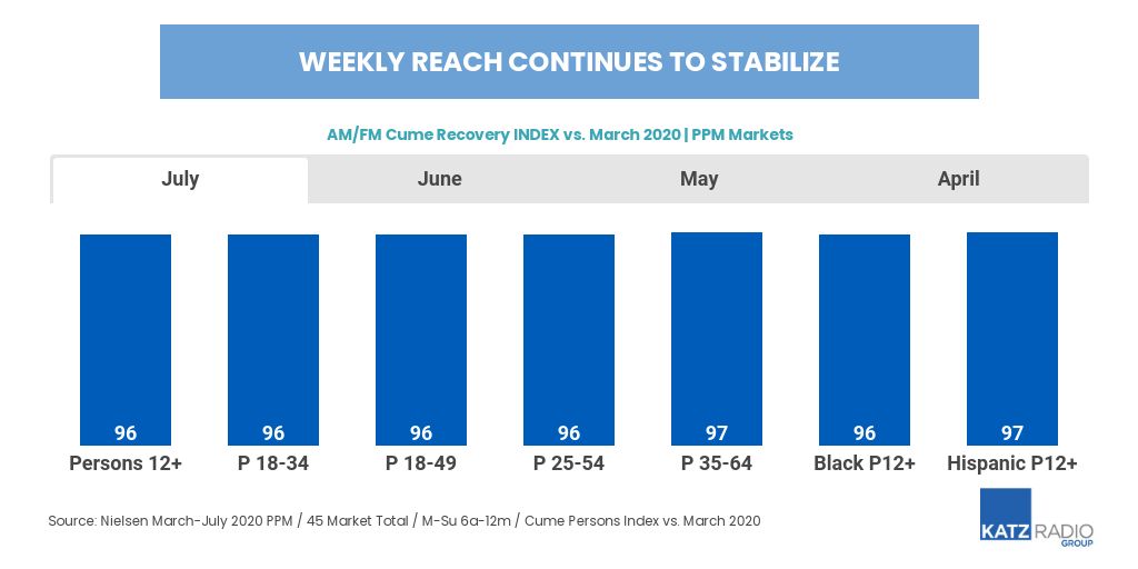 Despite setbacks, Americans are seeing some stability and normalcy return to their disrupted consumer and media behaviors and Radio continues to prove its resilience on the road to recovery. Read Katz Radio Group's August update here: hubs.ly/H0tsz4k0 #radioisresillient