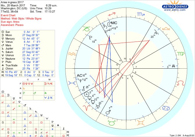 • What is Aries ingress chart and why am I using it? “Ingress” means entering, so Aries ingress literally means transit Sun entering Aries at 0°00, around March 20-21, crossing the equator heading into the northern hemisphere. This is the (tropical) astrology new year.