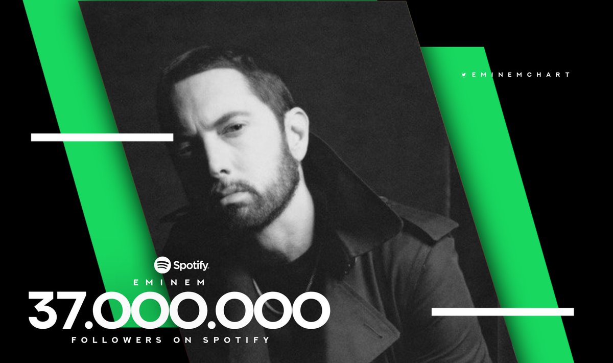 eminemchart's tweet photo. Eminem has reached 37 MILLION followers on Spotify.

— He's the 5th most followed artist on platform! https://t.co/vIbtncO0Bq