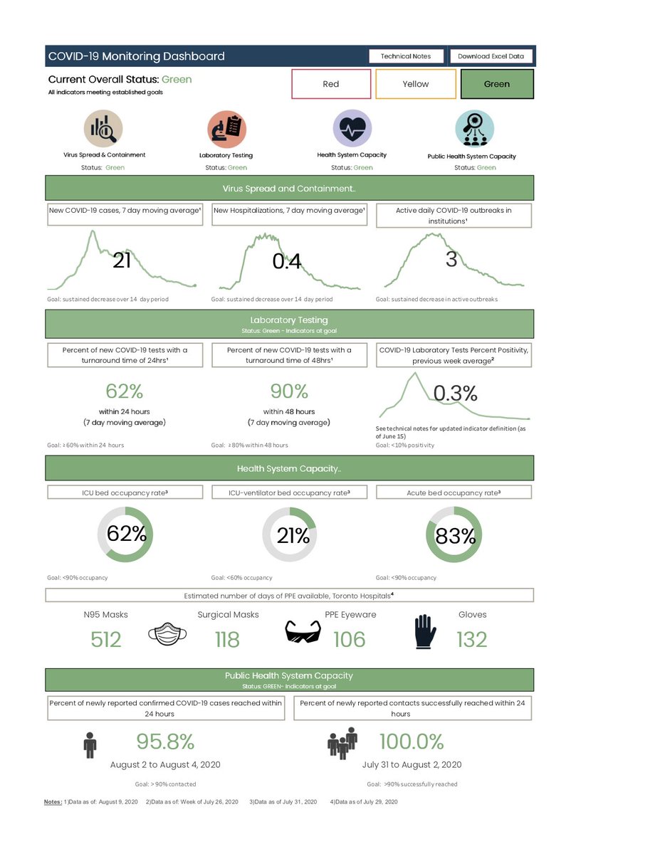 JohnTory's tweet photo. I am also pleased to announce that we have hit a significant milestone today, for the first time our entire #COVID19 monitoring dashboard and indicators are green which indicates that we are on good path moving forward. https://t.co/SGoAsmDrhz