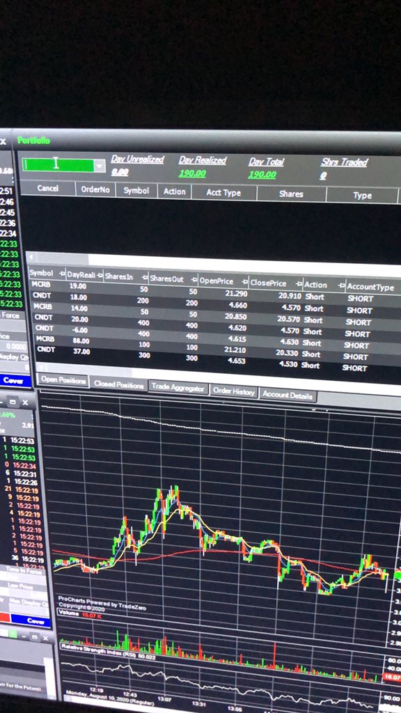 Day 5: +$150 after comms on the demo. Back to green again, didnt trade much at all and only shorted. My last few trading days I overtraded and went long on too many stocks out of impulse. Waited for the set ups and took the right moves.