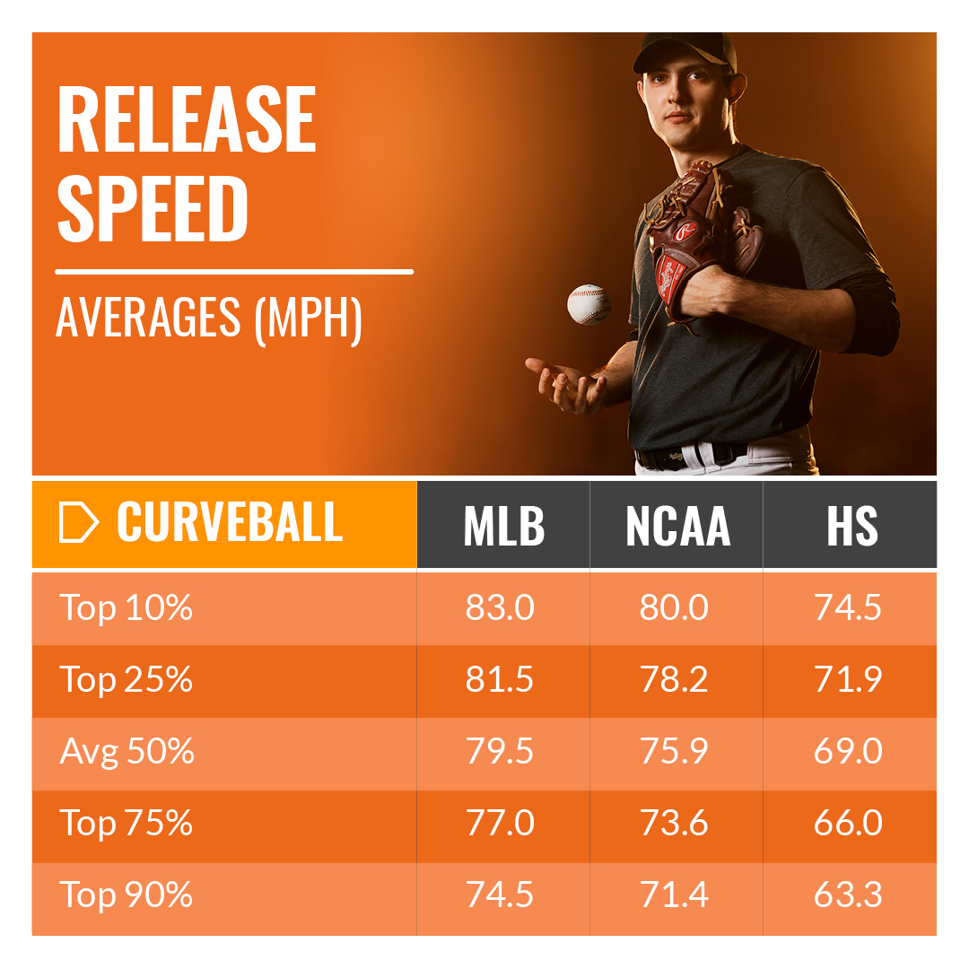 TrackManBB's tweet photo. Offspeed Averages

#KnowYourStuff #UnleashYourPotential

DM for more information or interest in a demo of our new Portable Tracking System! https://t.co/OnJ2YN6zuT