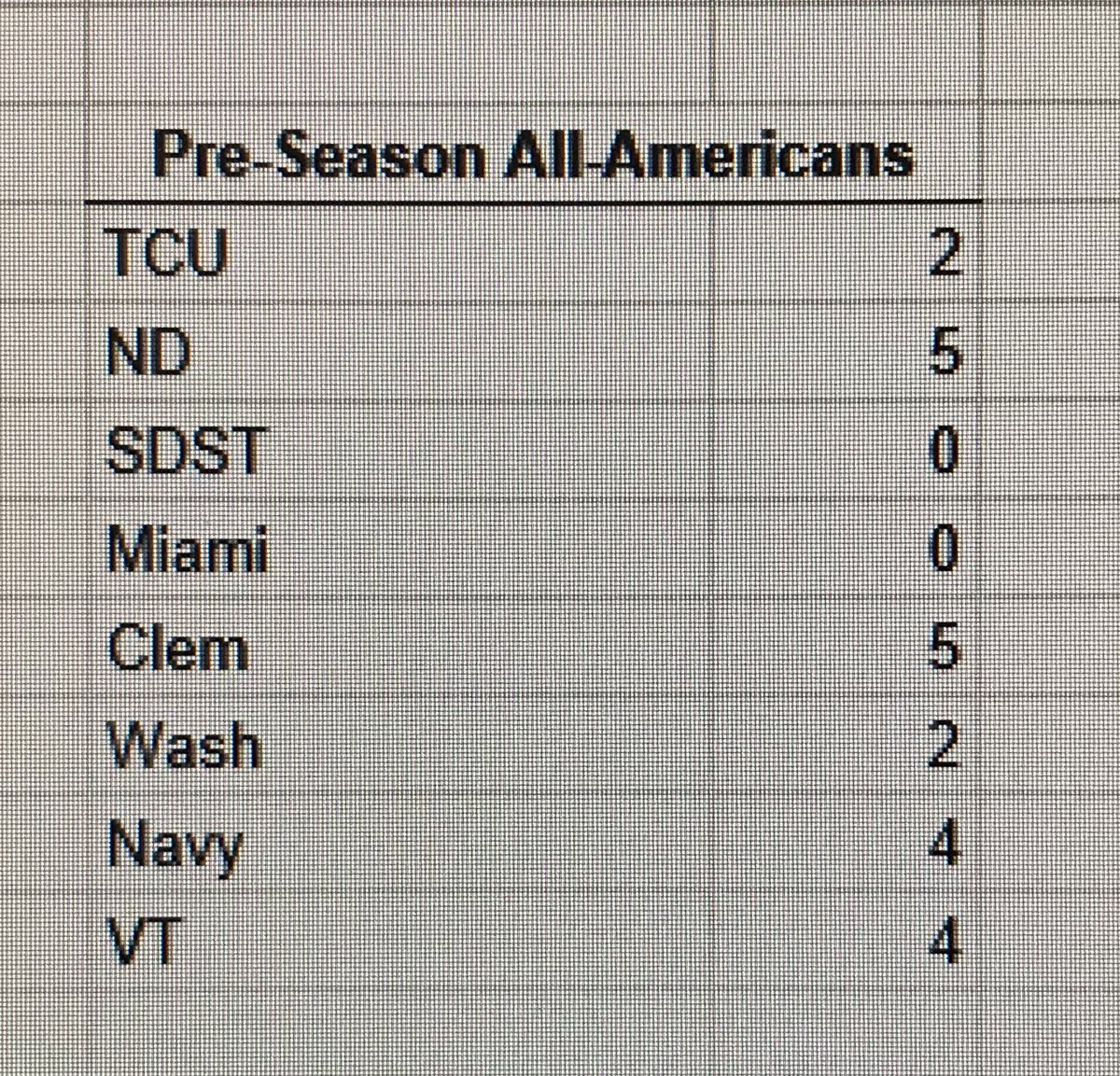 RoadDogs_'s tweet photo. Your RDFL Pre-Season All-Americans! 

Credit @SMazahs https://t.co/JotNpu4RW9