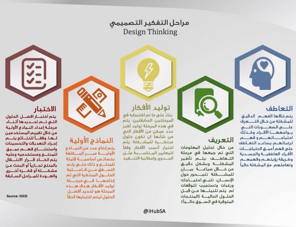 consultancy_ci's tweet photo. #التفكير_التصميمي نموذج فعّال لمواجهة التحديات المتسارعة ودراسة الوضع الحالي بشكل أفضل للتعرّف على المشاكل والفرص ومحاولة إيجاد حلول مناسبة لها ، من خلال منهجية ابتكارية وإبداعية غير تقليدية تتمحور حول تحقيق الفائدة المرجوة،  وترتكز على فهم احتياجات المتعاملين ورغباتهم. https://t.co/5lp1bDnUqV