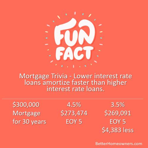 ExactHomeTeam's tweet image. You not only pay less interest with a lower rate, it pays off quicker.