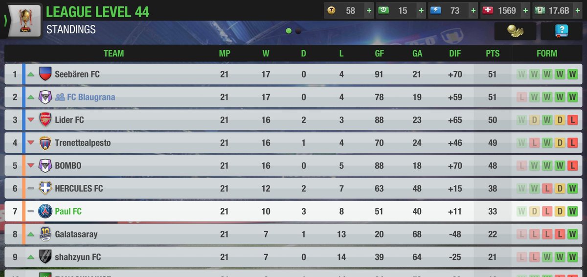 When your opponent is 20% stronger and you take him off the top spot 🔥💪 will keep fighting in this super tough league