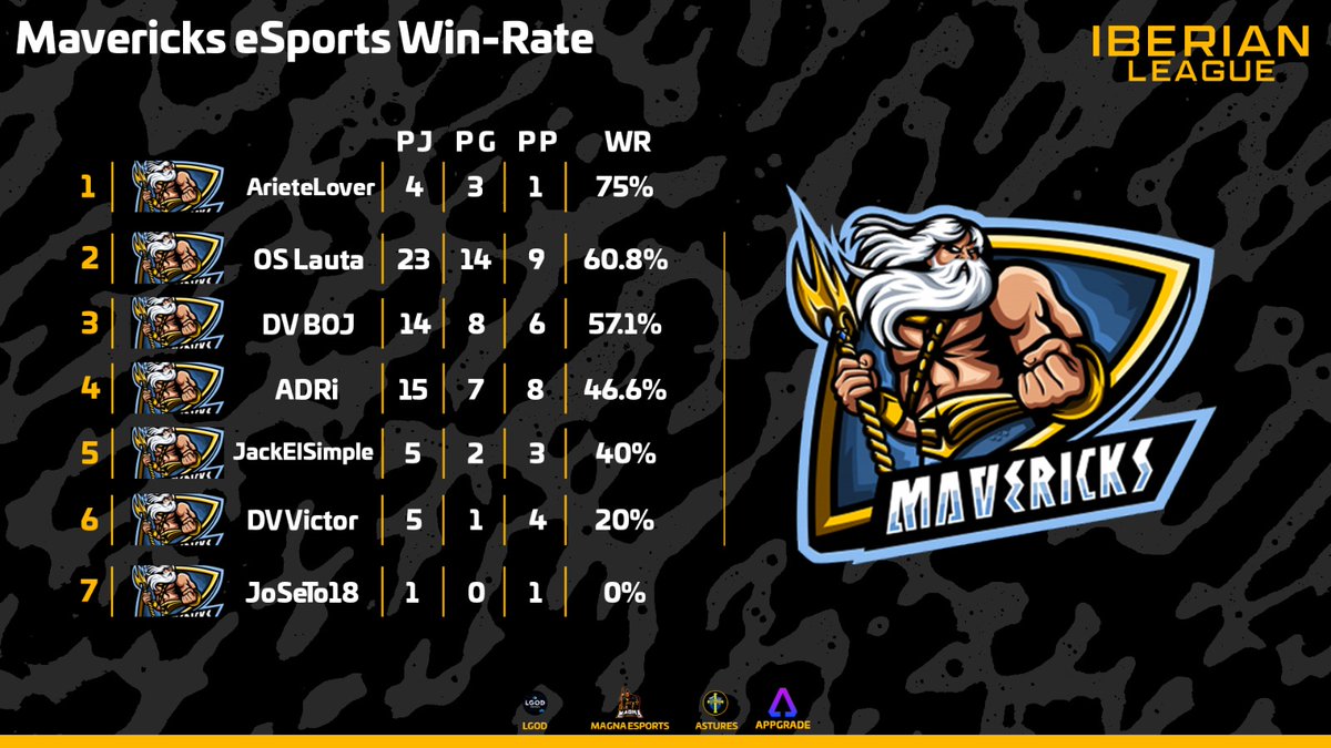 🏆 Iberian League.

Así fue el paso de <a href="/MV3United/">Mav3ricks Esports Club</a> por la competición.

👤 <a href="/ArieteLover/">ArieteLover</a>
👤 <a href="/LautaCR/">LautaaCR</a>
👤 <a href="/alejandro_boj/">Alejandro Boj</a>
👤 <a href="/ADRi_CR/">ADRi</a>
👤 <a href="/JackElSimple/">𒉭 Jack 𒉭</a>
👤 <a href="/DVV1CT0R/">Víctor GG</a>
👤 <a href="/JoSeTo18MaRtI/">Joseto18</a>