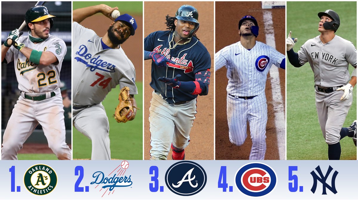 MLB Power Rankings: Top 5

1. Oakland Athletics
2. Los Angeles Dodgers
3. Atlanta Braves
4. Chicago Cubs
5. New York Yankees

(per <a href="/MattSnyderCBS/">Matt Snyder</a>)