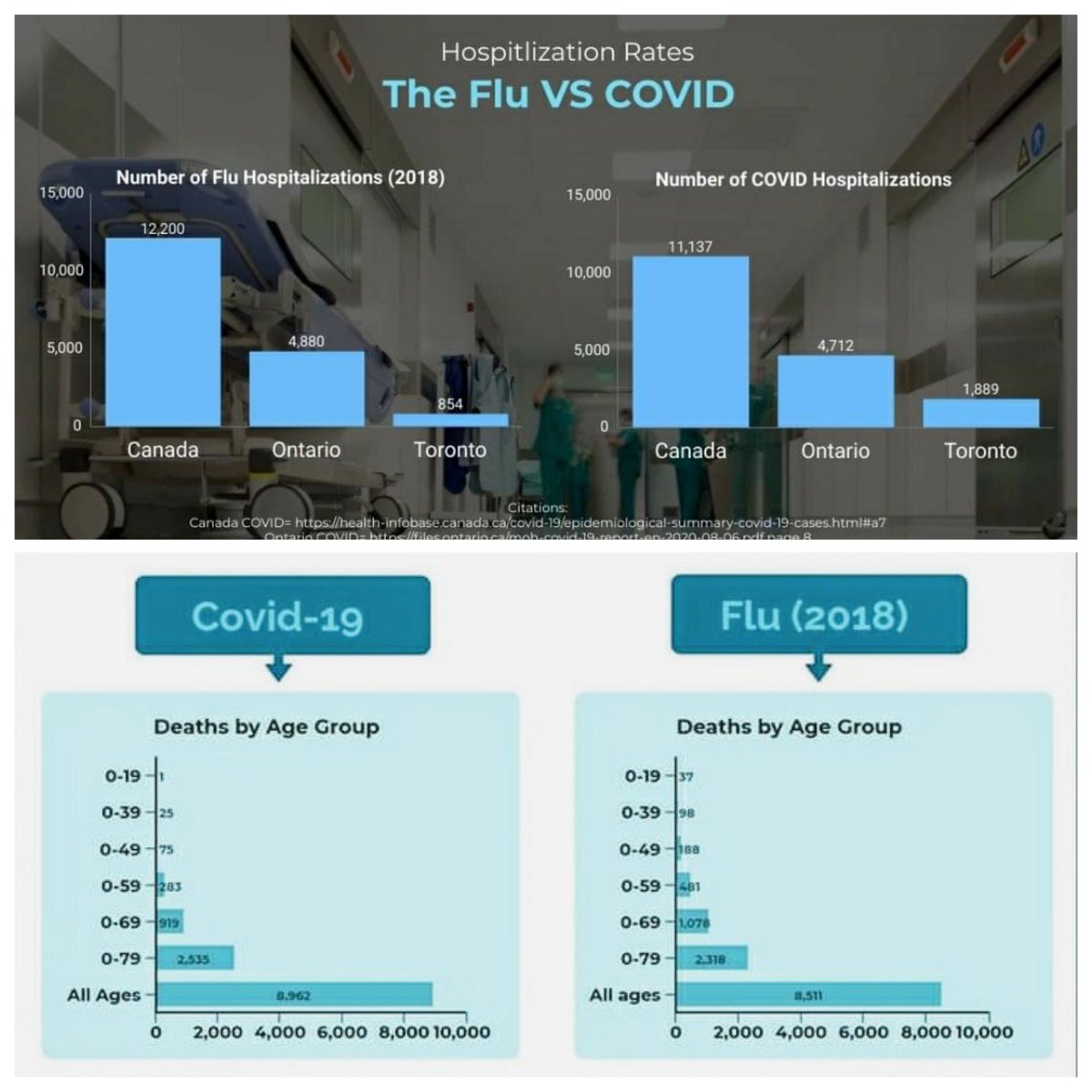 ppcmorton's tweet photo. We've destroyed our economy, given up our freedoms and plunged our country into nearly irreversible debt over a minor illness. If COVID-19 proves anything it's that people can be manipulated into doing anything by the use of fear.
#cdnpoli #cdnmedia #Covid_19 https://t.co/815NgFtB1s