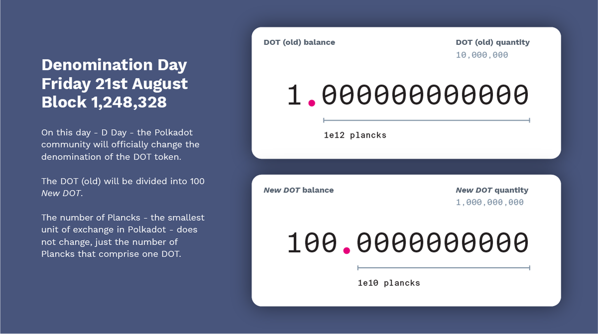 Polkadot's tweet photo. DENOMINATION DAY: On August 21st at approximately 13:15 UTC (block number 1,248,328), DOT tokens will undergo a redenomination from the original sale. 𝘕𝘦𝘸 𝘋𝘖𝘛 will be 100x smaller than DOT (old). Therefore, your balance will be 100x higher and the price will be 100x lower. https://t.co/sOvVLvcBtA