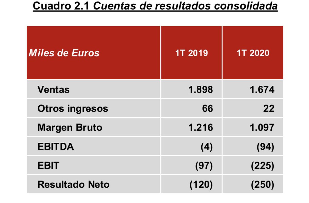 DavidNonell's tweet image. #ServicePoint dobla pérdidas a 250 en 1T2020 vs 120 1T2019
cnmv.es/portal/verDoc.…