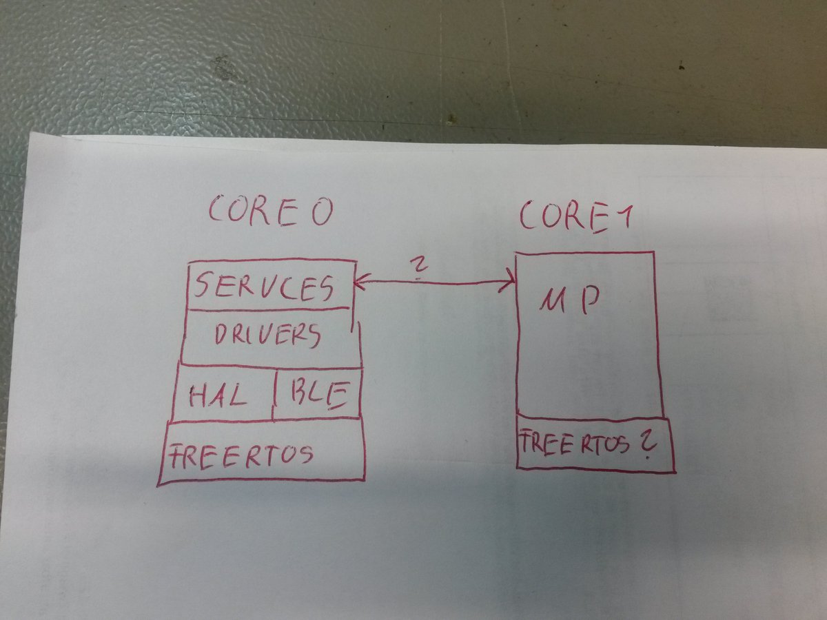 June 6: The first ideas for the firmware of the  @card10badge start to materialize. We want to run MicroPython on one core and have the other core provide something similar to system calls.