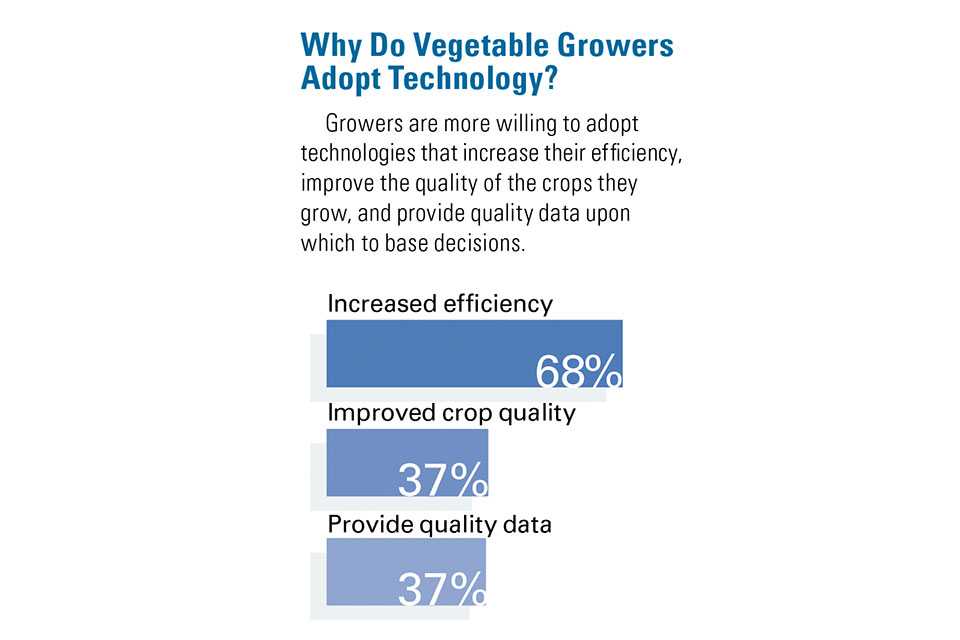 1/ Several things caught my eye about this specialty crop tech survey (albeit a small sample w/ 360 respondents, it's still insightful). 
growingproduce.com/vegetables/whi…