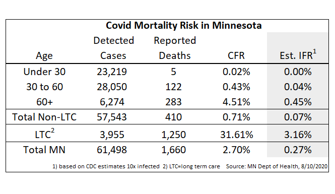covid_clarity's tweet photo. Now after 1 million tests and tracking 60,000 infected people, we have plenty of data to assess risk in MN.

Based on the CDC estimate of 10:1 actual cases to detected cases, the approximate covid fatality rate is:
> 0.27% for all MN
> 0.07% outside long term care

See below. https://t.co/P7vjRIBDv2