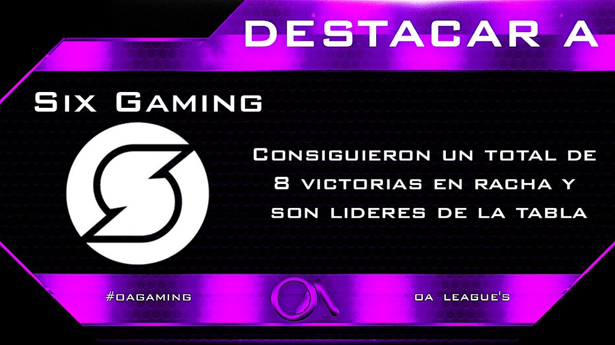 OACompetitions's tweet photo. ¡A destacar!🔥

8 partidos, 8 victorias en consecutivo, los actuales lideres de la competencia, 16 mapas jugados y todos ganados, la gran actuación de @SixGamingCR es para hacerse notar💪

#OAGaming🐙 https://t.co/yBPVKGkcjA