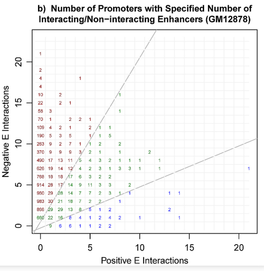 You can see here that 253 genes (promoters) were involved with 10 negative interactions and no positive interactions, and overall, most genes had far more negative interactions than positive ones.  https://journals.plos.org/ploscompbiol/article?id=10.1371/journal.pcbi.1006625 10/