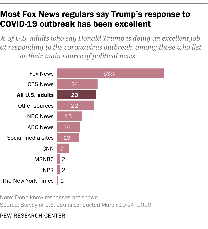 pewjournalism's tweet image. 63% of those whose who cite Fox News as their main source for political news say President Donald Trump is doing an excellent job in his response to the COVID-19 outbreak – 23% of all U.S. adults say the same pewrsr.ch/39V3wDE