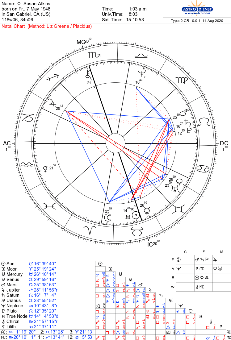 Mansons Saturn was conjunct Atkins Lilith, providing her dark side with a sense of structure & an almost paternal discipline which helped the unsavory aspects of lilith come to light. His lilith is conj her pluto & saturn. (member left/manson right from here onward)