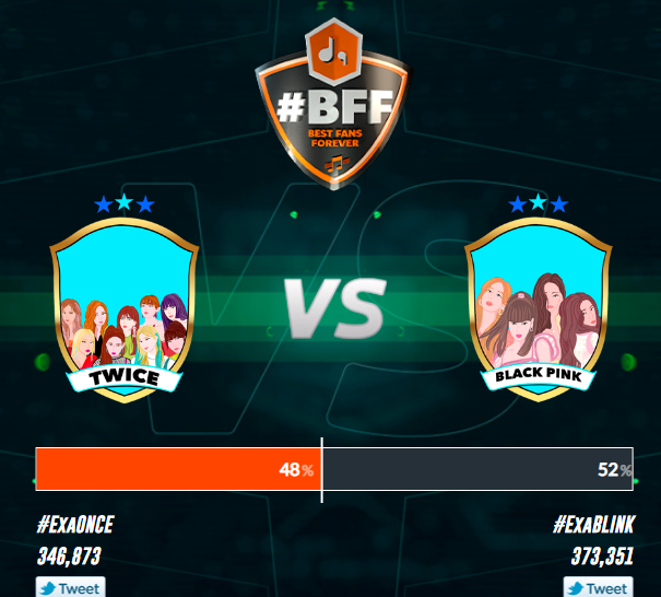 TWICE_Charts's tweet image. 26k difference, KEEP VOTING! Goal: +3k replies. 

#ExaONCE #ExaBFF